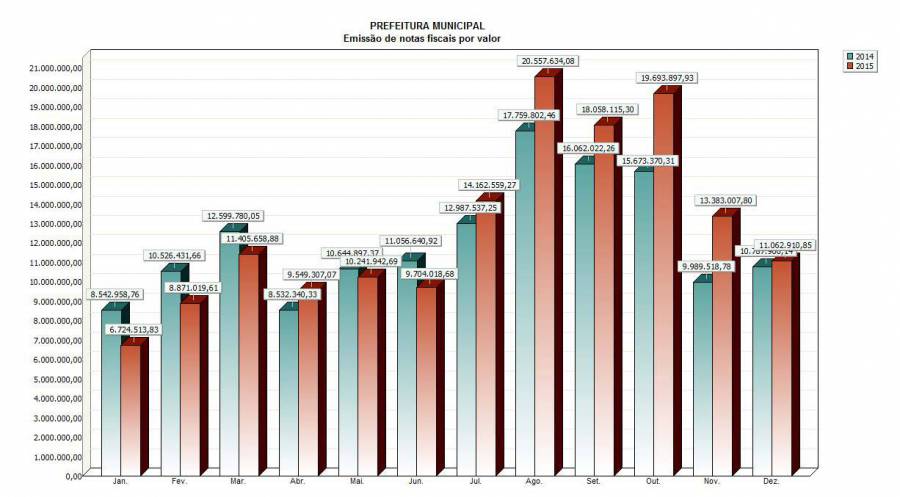 graf_notas_fiscais_periodo.jpg