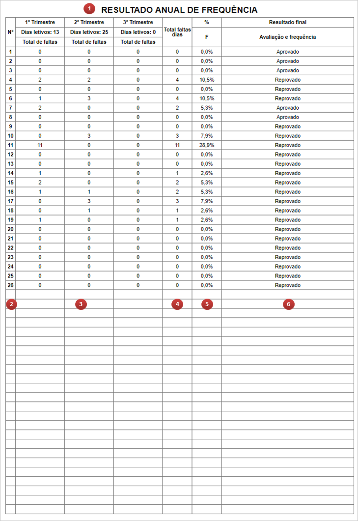 Resultado anual de frequência
