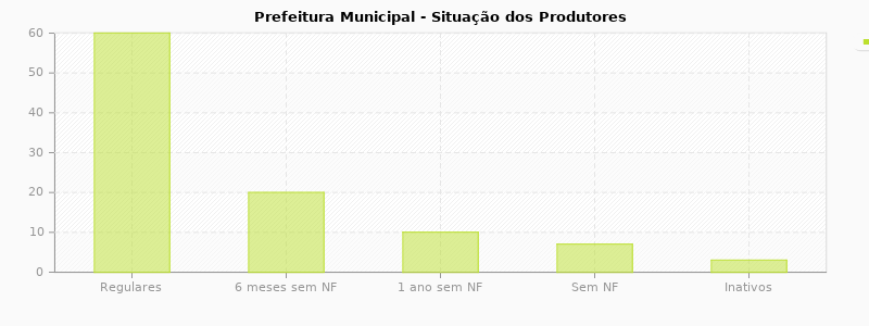 Prefeitura Municipal - Situação dos Produtores